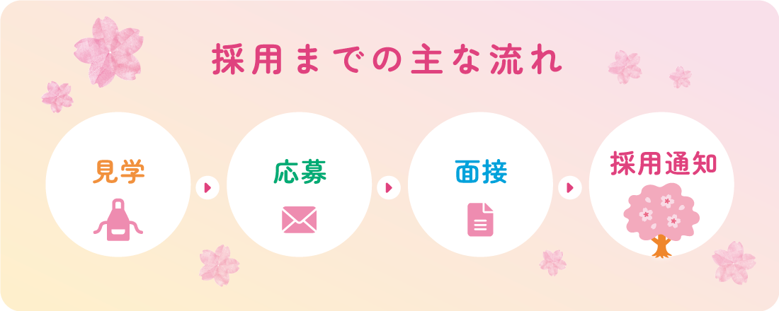 採用までの主な流れ　見学→応募→面接→採用通知